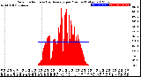 Milwaukee Weather Solar Radiation<br>& Day Average<br>per Minute<br>(Today)