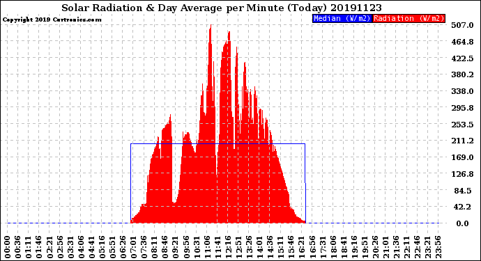 Milwaukee Weather Solar Radiation<br>& Day Average<br>per Minute<br>(Today)