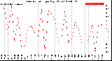 Milwaukee Weather Solar Radiation<br>per Day KW/m2