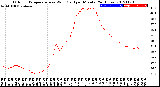 Milwaukee Weather Outdoor Temperature<br>vs Wind Chill<br>per Minute<br>(24 Hours)