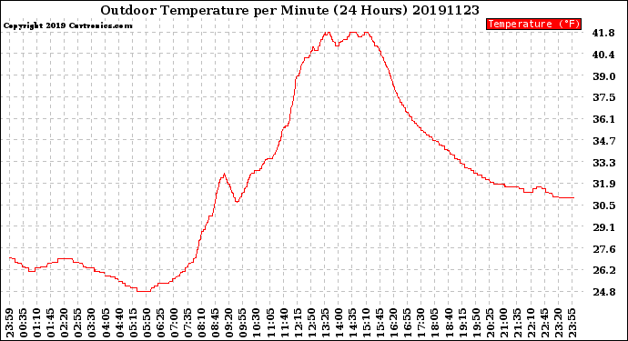 Milwaukee Weather Outdoor Temperature<br>per Minute<br>(24 Hours)