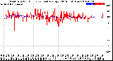 Milwaukee Weather Wind Direction<br>Normalized and Average<br>(24 Hours) (New)