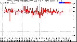 Milwaukee Weather Wind Direction<br>Normalized and Median<br>(24 Hours) (New)