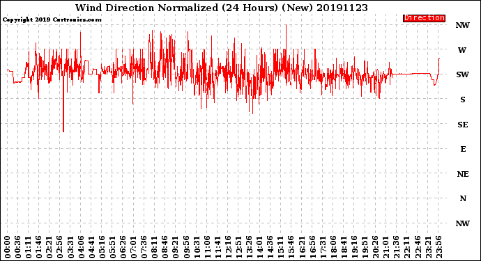 Milwaukee Weather Wind Direction<br>Normalized<br>(24 Hours) (New)