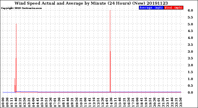 Milwaukee Weather Wind Speed<br>Actual and Average<br>by Minute<br>(24 Hours) (New)