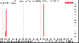 Milwaukee Weather Wind Speed<br>by Minute<br>(24 Hours) (New)