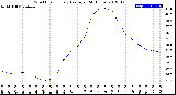 Milwaukee Weather Wind Chill<br>Hourly Average<br>(24 Hours)