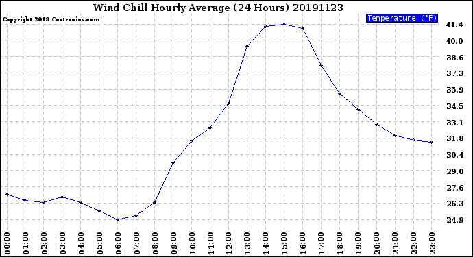 Milwaukee Weather Wind Chill<br>Hourly Average<br>(24 Hours)