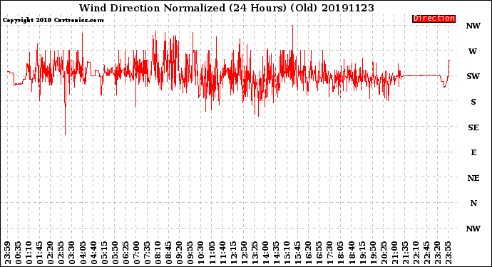 Milwaukee Weather Wind Direction<br>Normalized<br>(24 Hours) (Old)