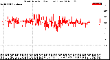 Milwaukee Weather Wind Direction<br>(24 Hours) (Raw)