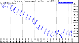 Milwaukee Weather Barometric Pressure<br>per Hour<br>(24 Hours)