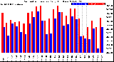 Milwaukee Weather Barometric Pressure<br>Daily High/Low