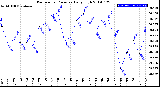 Milwaukee Weather Barometric Pressure<br>Daily High