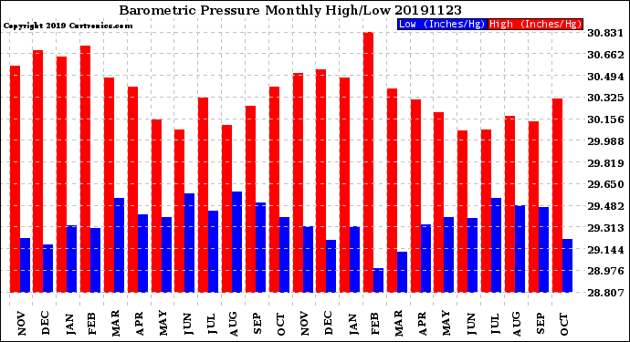 Milwaukee Weather Barometric Pressure<br>Monthly High/Low