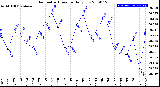 Milwaukee Weather Barometric Pressure<br>Daily Low