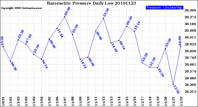 Milwaukee Weather Barometric Pressure<br>Daily Low