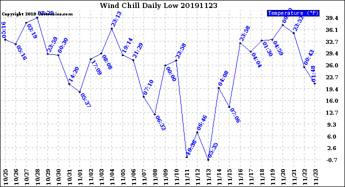 Milwaukee Weather Wind Chill<br>Daily Low