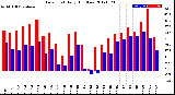 Milwaukee Weather Dew Point<br>Daily High/Low