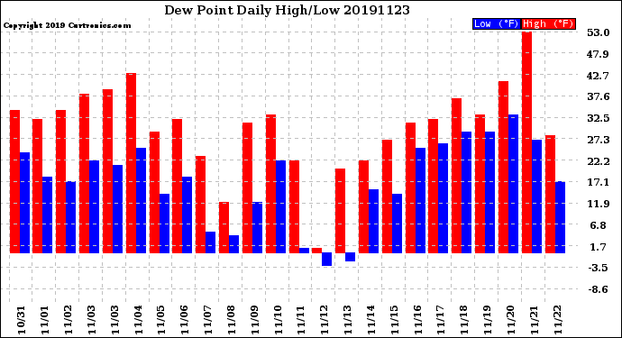 Milwaukee Weather Dew Point<br>Daily High/Low