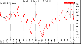 Milwaukee Weather Dew Point<br>Daily High