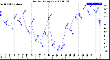 Milwaukee Weather Dew Point<br>Daily Low