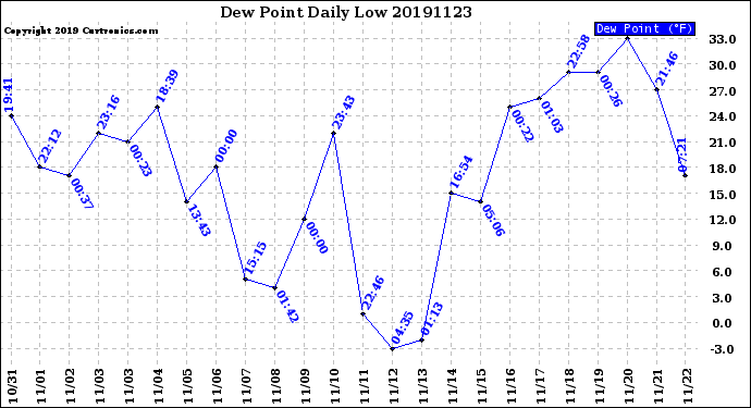 Milwaukee Weather Dew Point<br>Daily Low