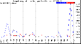 Milwaukee Weather Evapotranspiration<br>vs Rain per Day<br>(Inches)