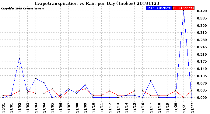 Milwaukee Weather Evapotranspiration<br>vs Rain per Day<br>(Inches)