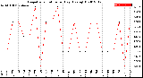 Milwaukee Weather Evapotranspiration<br>per Day (Ozs sq/ft)