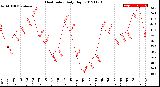 Milwaukee Weather Heat Index<br>Daily High