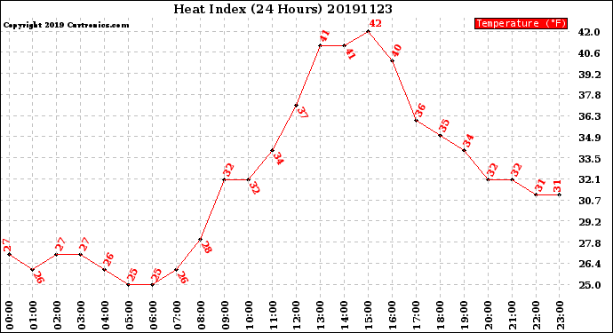 Milwaukee Weather Heat Index<br>(24 Hours)