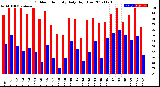 Milwaukee Weather Outdoor Humidity<br>Daily High/Low