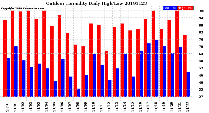 Milwaukee Weather Outdoor Humidity<br>Daily High/Low