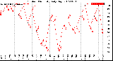 Milwaukee Weather Outdoor Humidity<br>Daily High