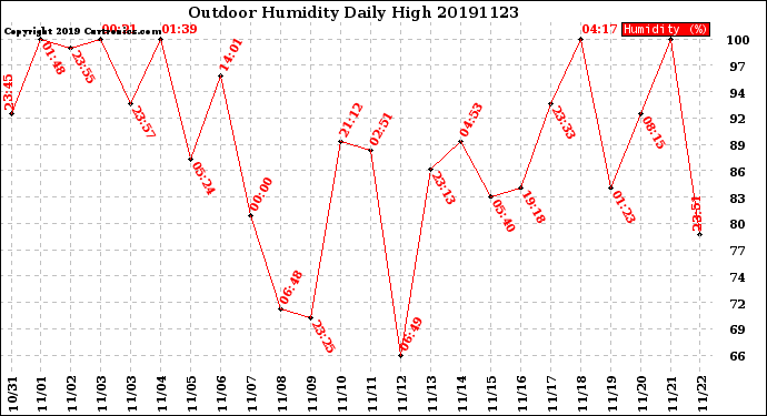 Milwaukee Weather Outdoor Humidity<br>Daily High