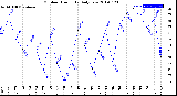 Milwaukee Weather Outdoor Humidity<br>Daily Low