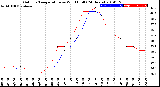 Milwaukee Weather Outdoor Temperature<br>vs Wind Chill<br>(24 Hours)