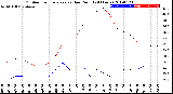 Milwaukee Weather Outdoor Temperature<br>vs Dew Point<br>(24 Hours)