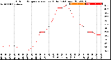 Milwaukee Weather Outdoor Temperature<br>vs Heat Index<br>(24 Hours)