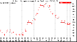 Milwaukee Weather Outdoor Temperature<br>per Hour<br>(24 Hours)