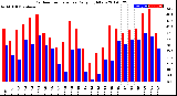 Milwaukee Weather Outdoor Temperature<br>Daily High/Low