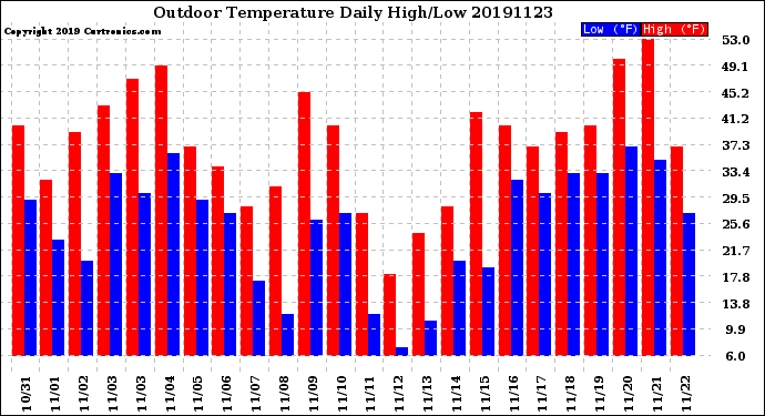 Milwaukee Weather Outdoor Temperature<br>Daily High/Low