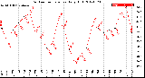 Milwaukee Weather Outdoor Temperature<br>Daily High