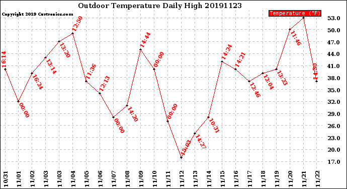 Milwaukee Weather Outdoor Temperature<br>Daily High