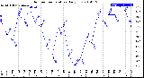 Milwaukee Weather Outdoor Temperature<br>Daily Low