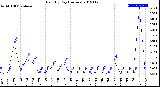 Milwaukee Weather Rain<br>By Day<br>(Inches)