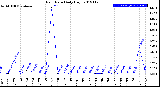 Milwaukee Weather Rain Rate<br>Daily High