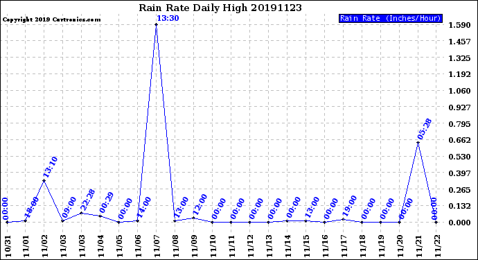 Milwaukee Weather Rain Rate<br>Daily High