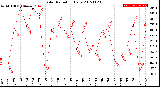 Milwaukee Weather Solar Radiation<br>Daily