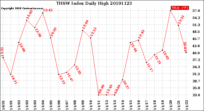 Milwaukee Weather THSW Index<br>Daily High